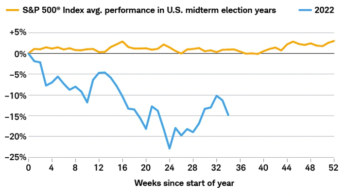 S&P 500 Index Average Performance in Midterm Election Years