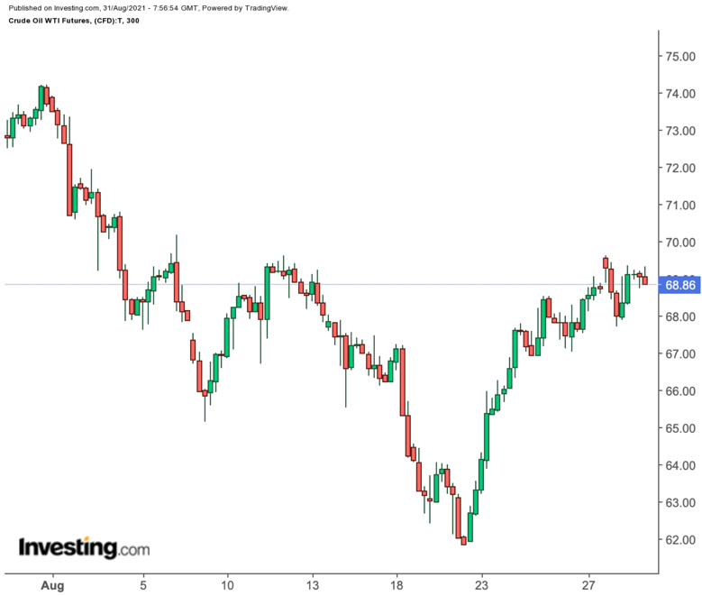 （WTI原油5小時走勢圖來自英為財情Investing.com）