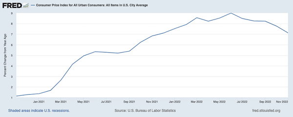 CPI Index Chart