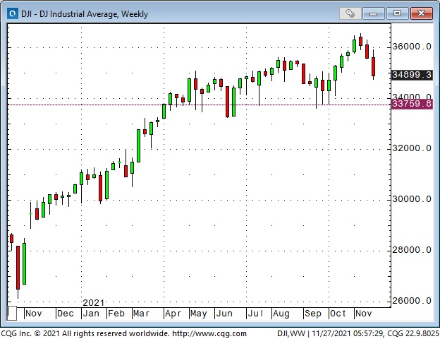 DJIA Weekly Chart