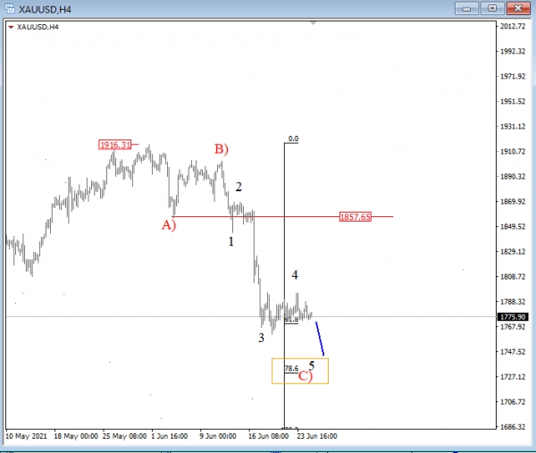 GOLD Elliott Wave Analysis