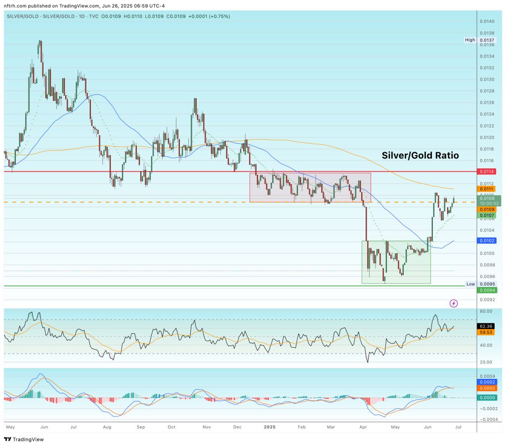 A Chart Illustrating the Silver/Gold Ratio From May 2025 to June 2025 A Chart Illustrating the Silver/Gold Ratio From May 2025 to June 2025