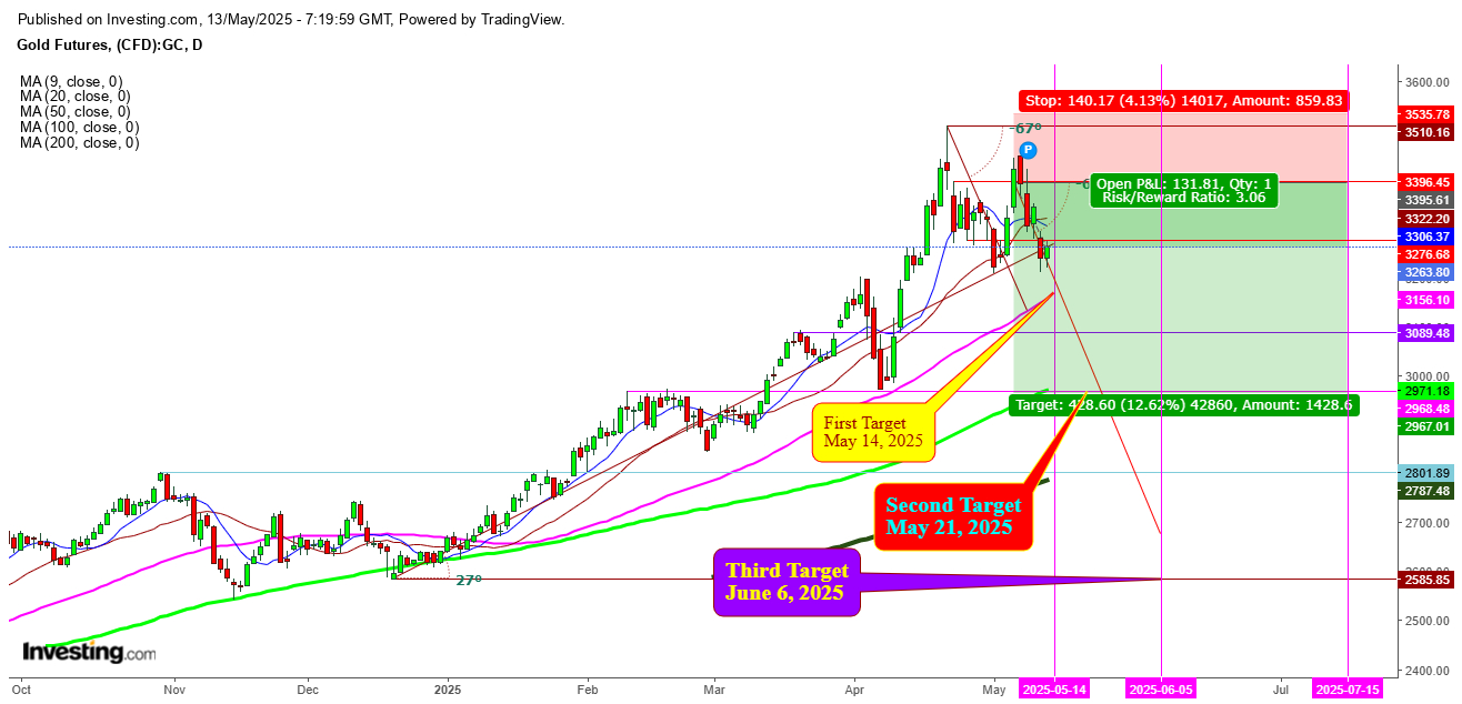 Gold Futures Daily Chart