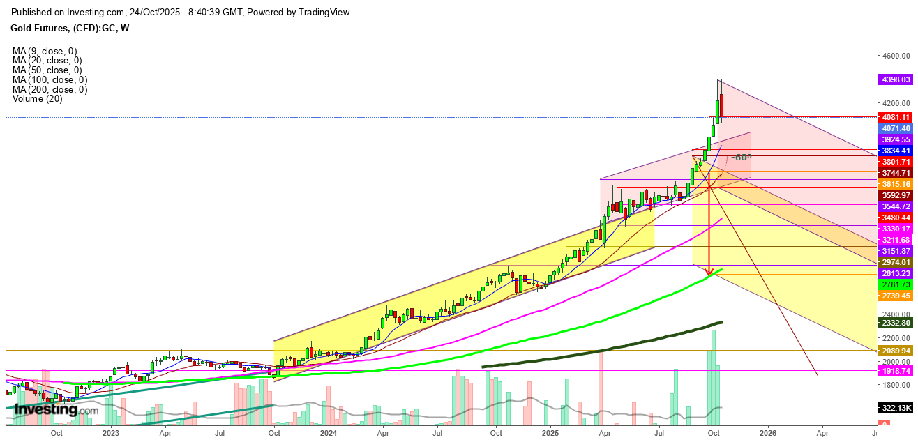 Gold Futures Weekly Chart Gold Futures Weekly Chart