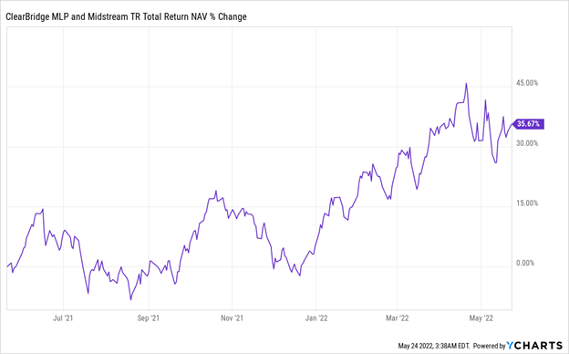 CTR Total Return-NAV Chart