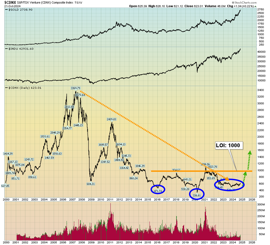 CDNX Technical Chart