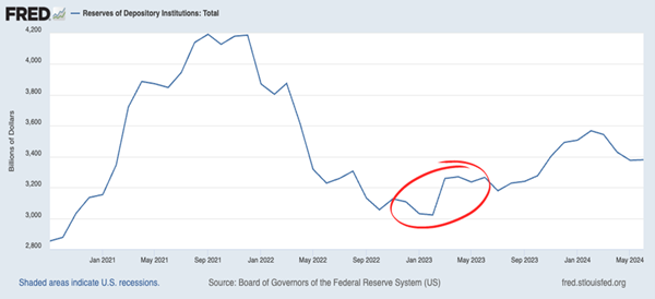 Fed Reserves