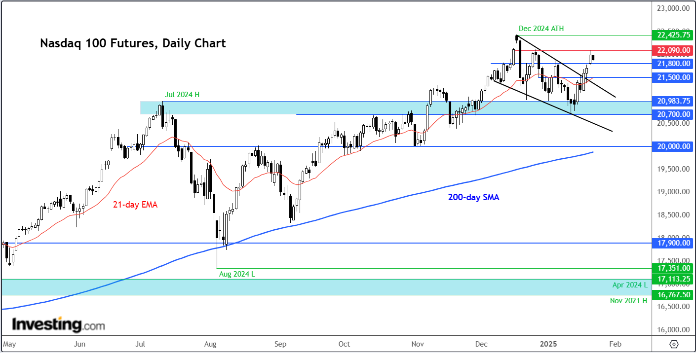 Nasdaq 100 Daily Chart