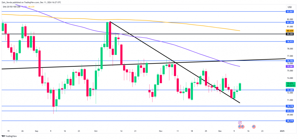 Brent Crude Daily Chart