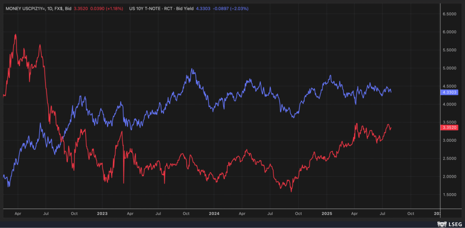 S&P 500 vs HYG ETF Chart