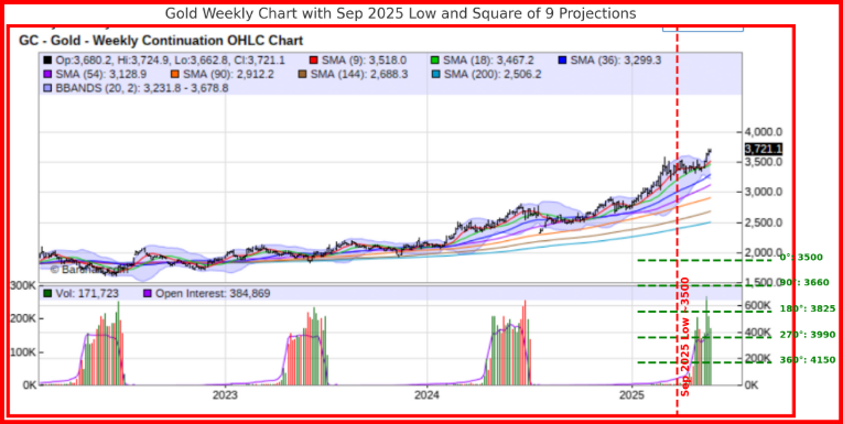 Gold Weekly Continuation Chart