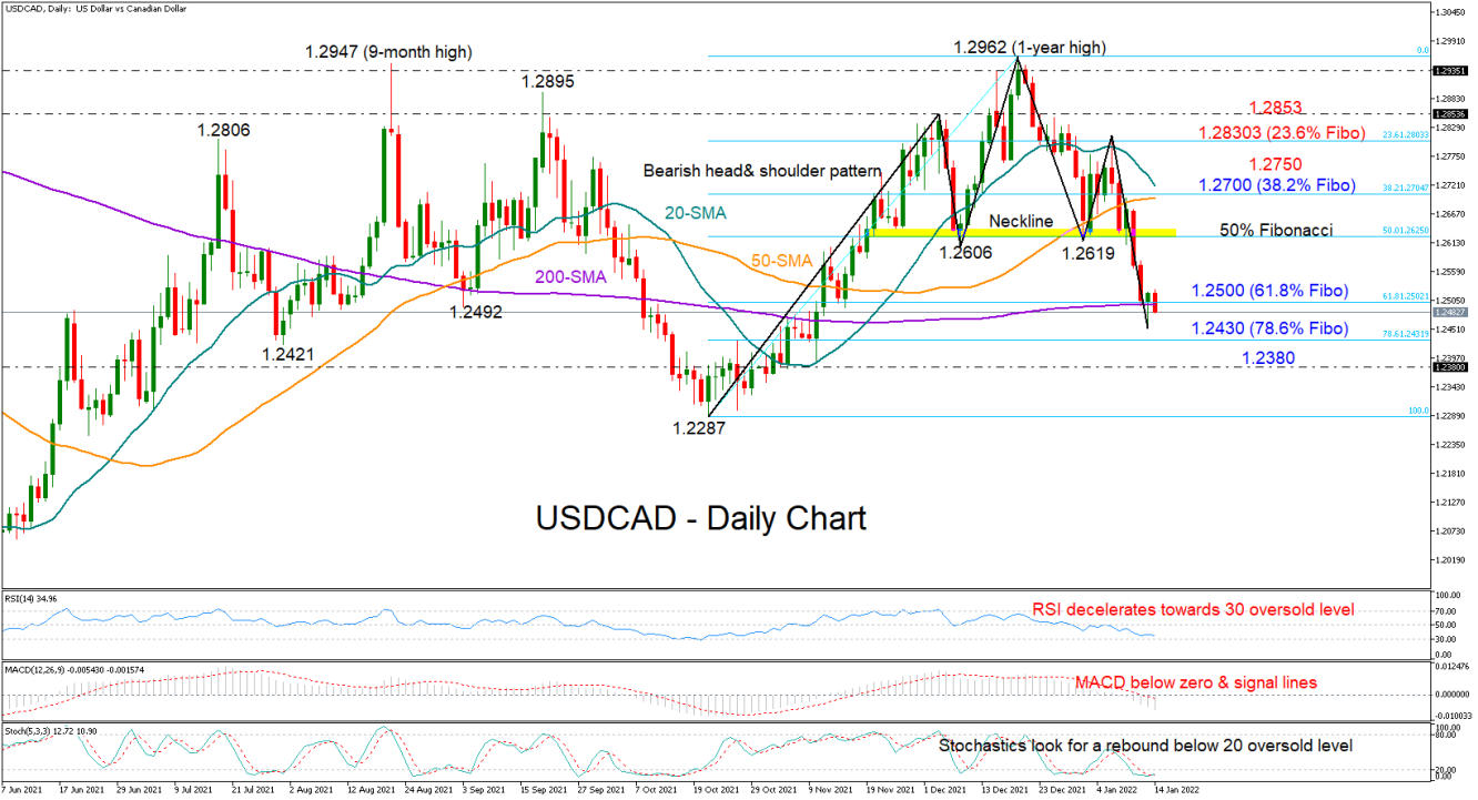 USD/CAD Battles 50-day SMA