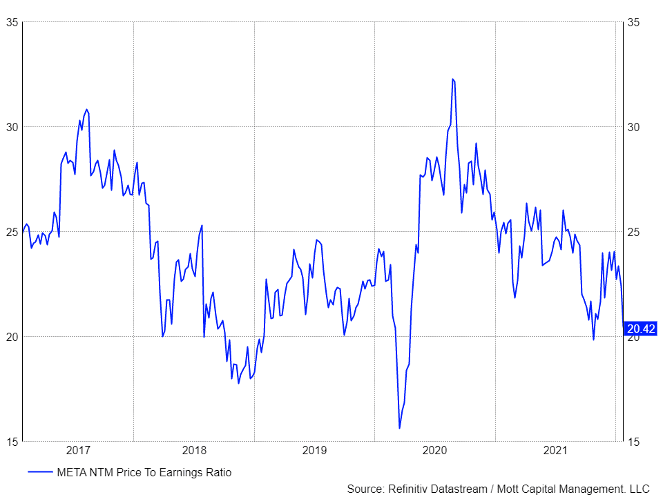 Meta Platforms P/E