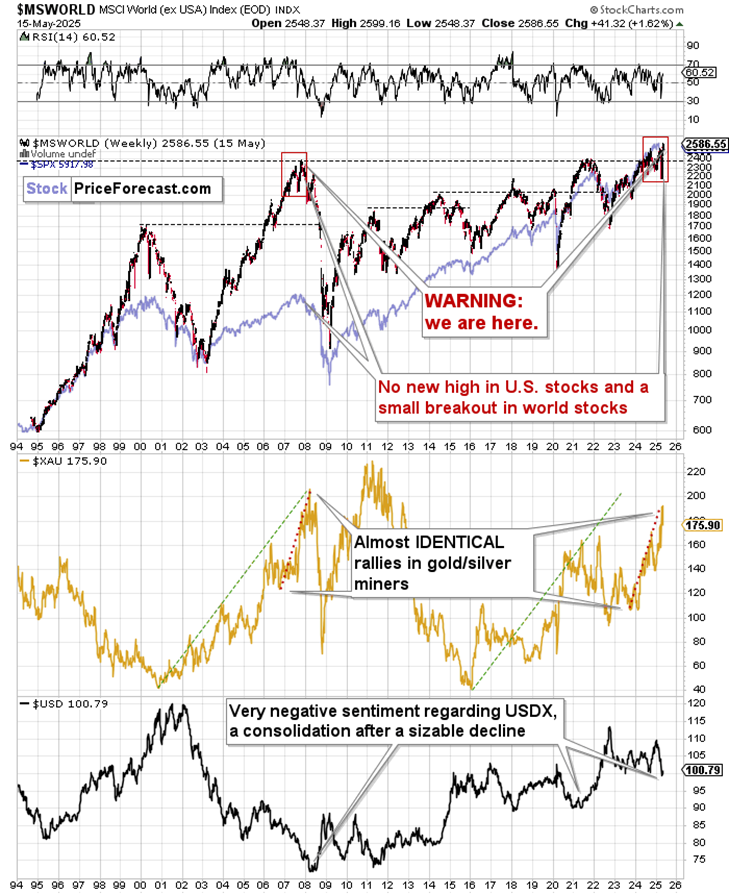 MSCI World ex USA Index (MSWORLD), Gold Miners (XAU), and USD Index