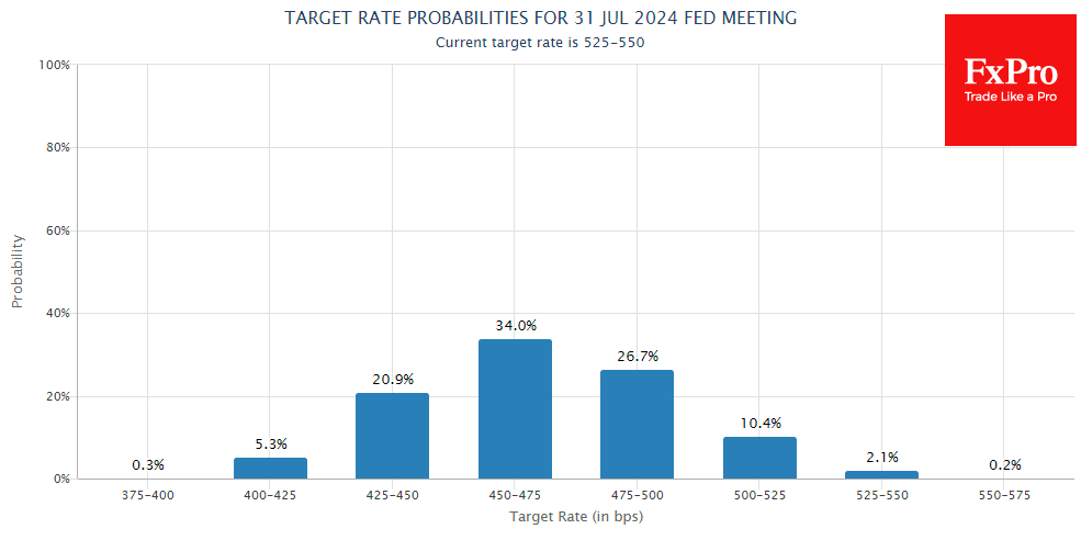 Markets pricing in active rate cuts next year