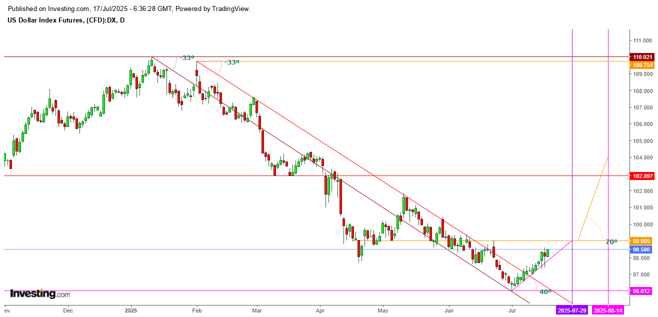 U.S. Dollar Index Futures Daily Chart