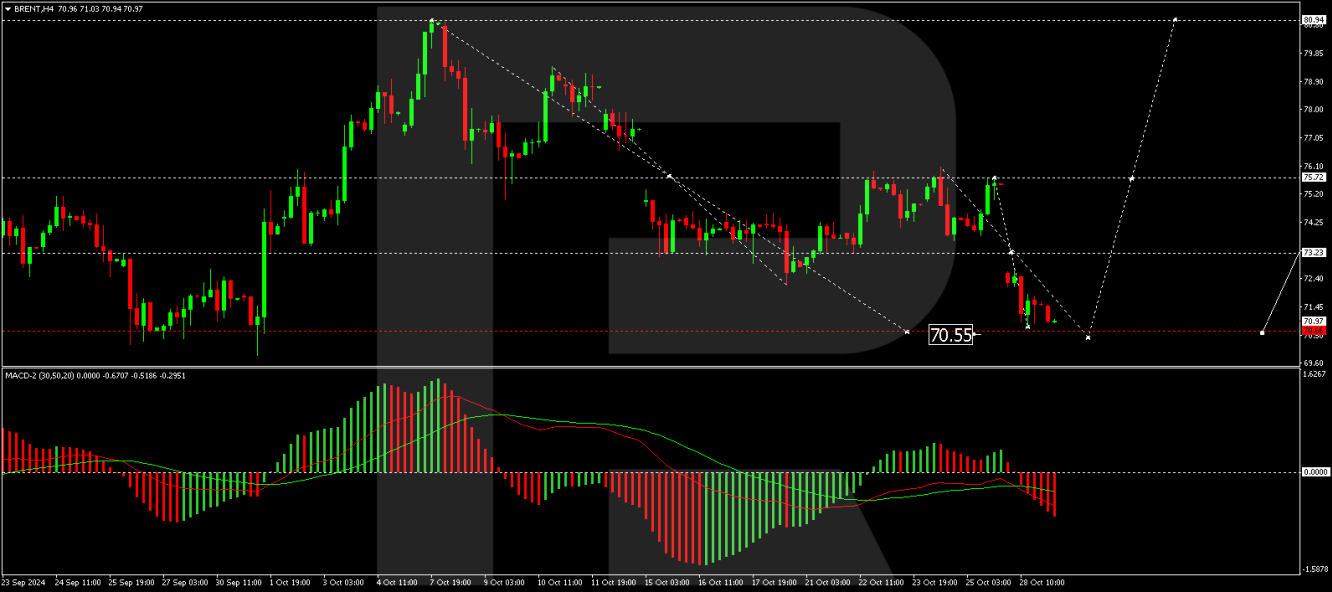 Brent price analysis