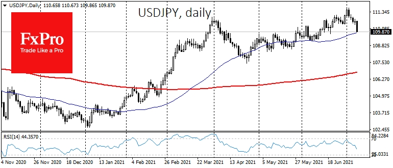 USDJPY maintains a downtrend despite the positive equity market dynamics