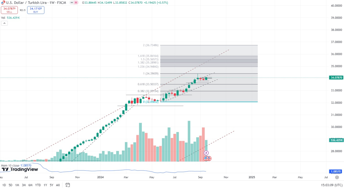 USD/TRY Weekly Chart