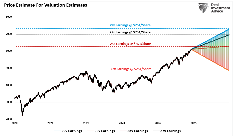 Price Estimates for Valuation Estimates