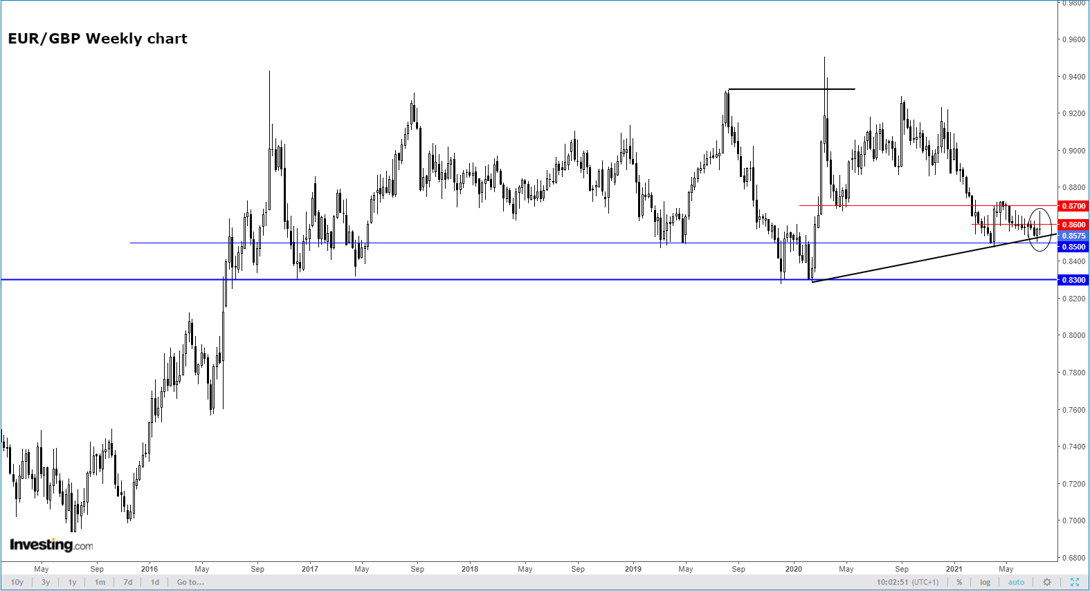 EUR/GBP Weekly