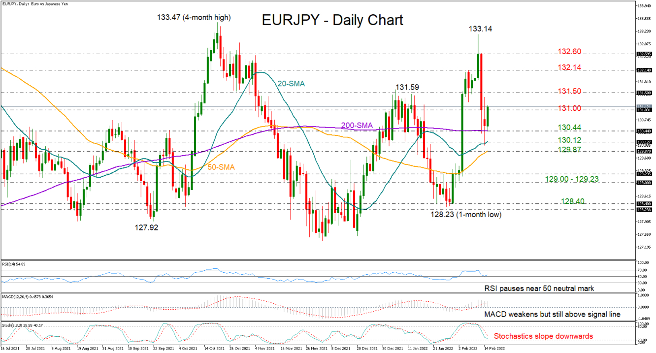 EURJPY_15_02_daily