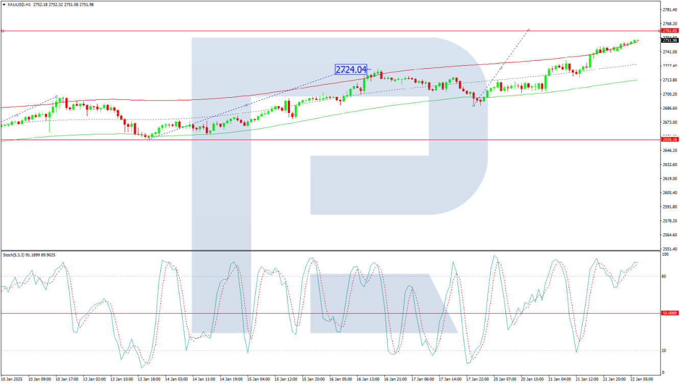 XAU/USD analysis