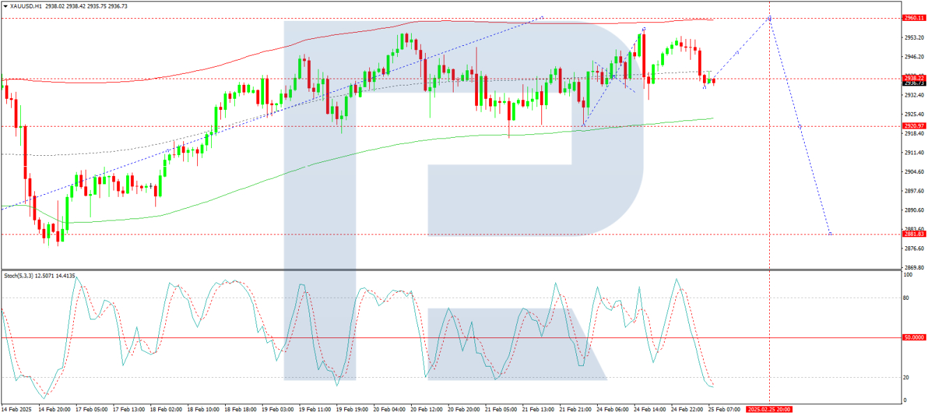 XAU/USD analysis