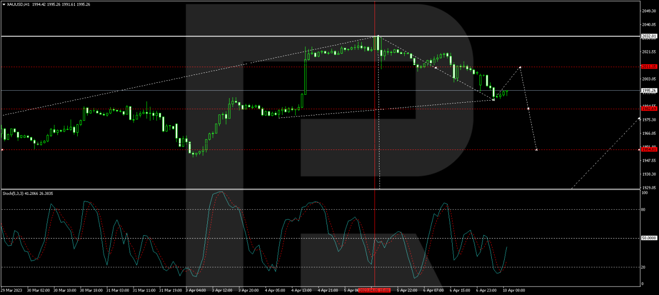 XAU/USD forecast