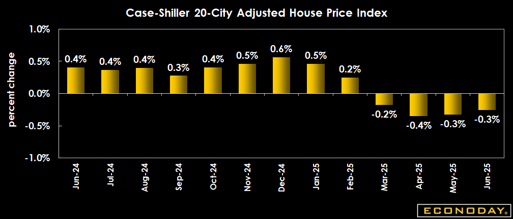 20-city case shiller house price