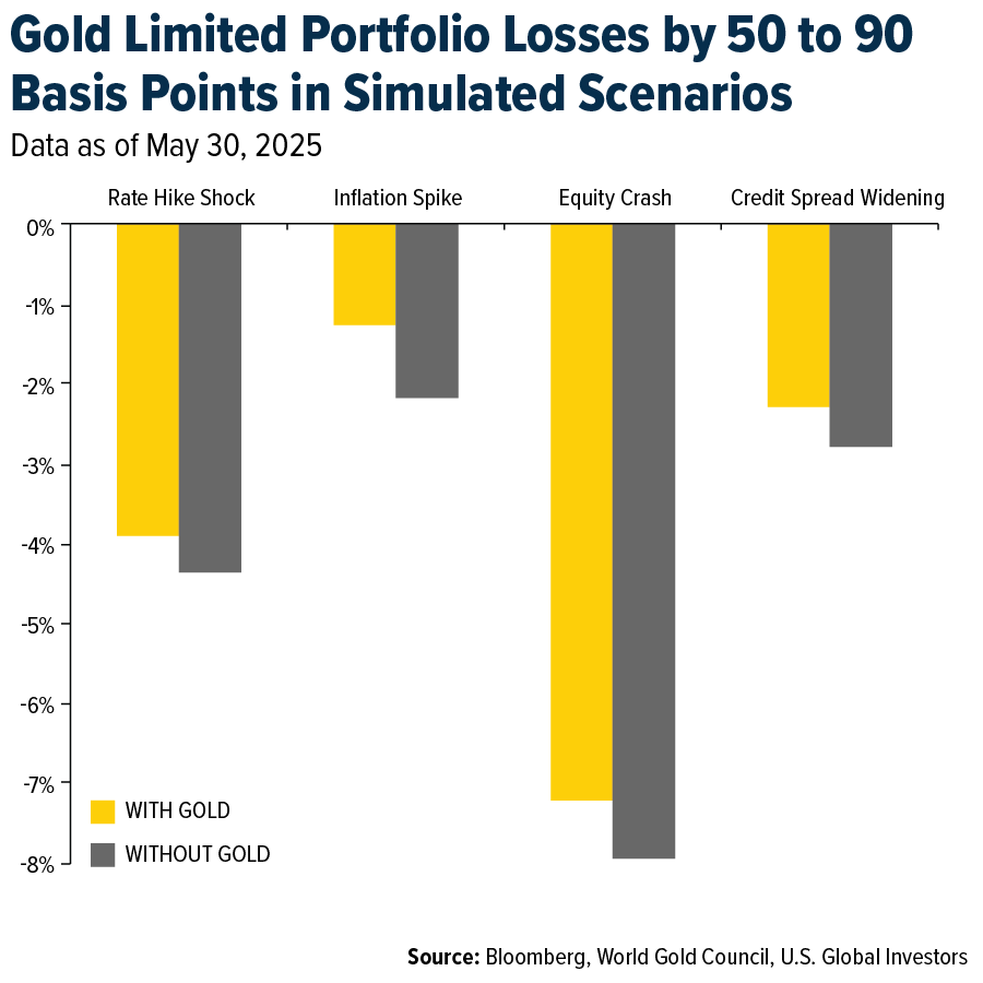 Gold’s Impact on Portfolio Losses in Simulated Scenarios