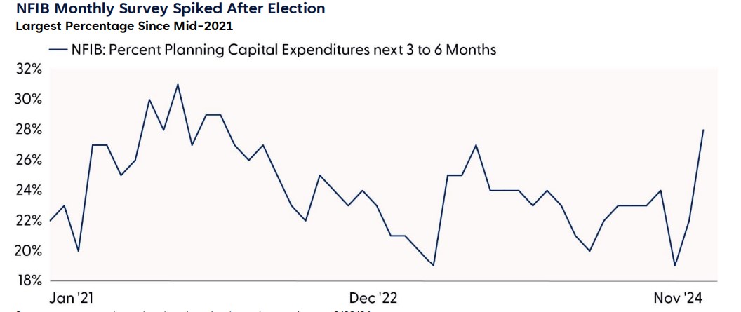 NFIB Monthly Survey Spiked After Election