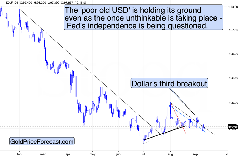 DXY Price Chart