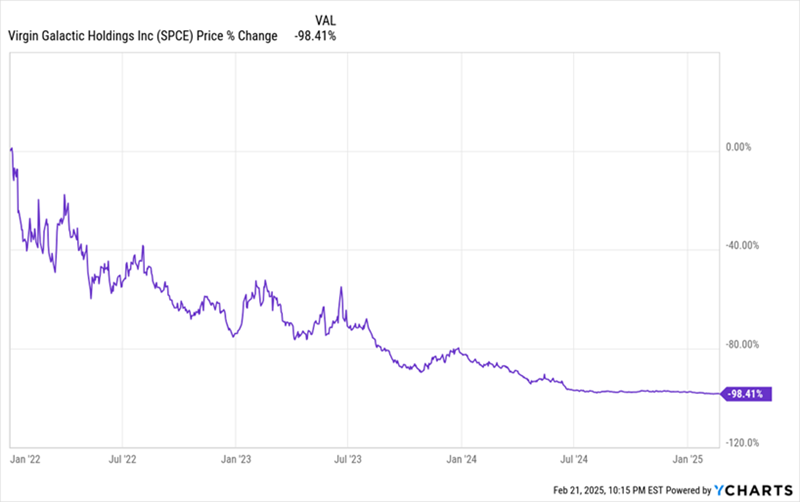 SPCE-Total Returns