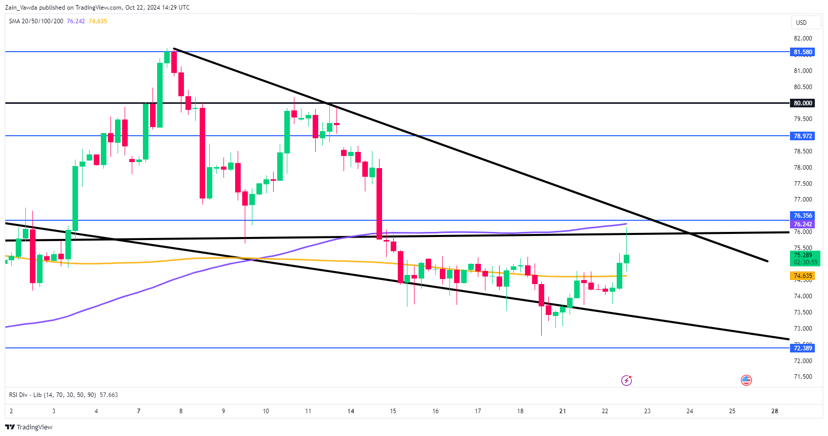 Brent Crude 4-Hour Chart