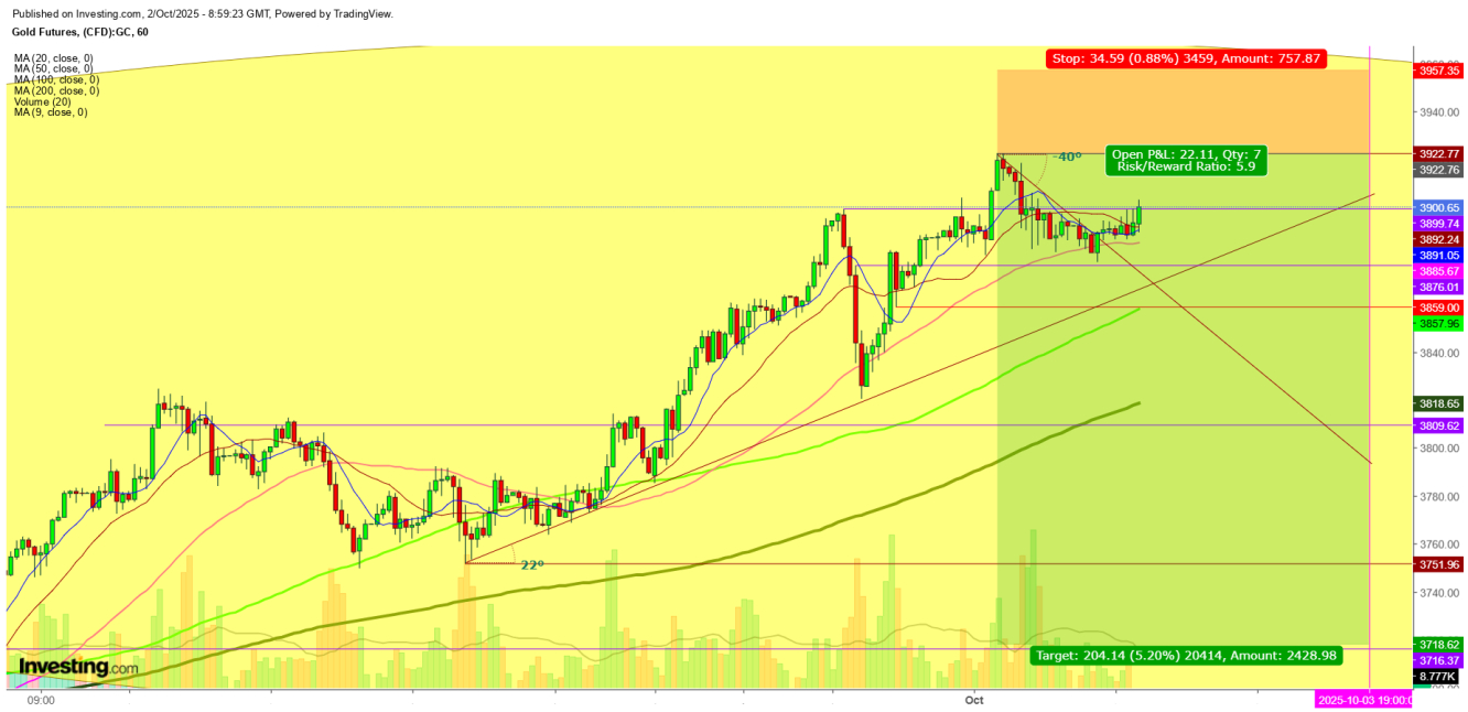 Gold Futures 1-Hr. Chart