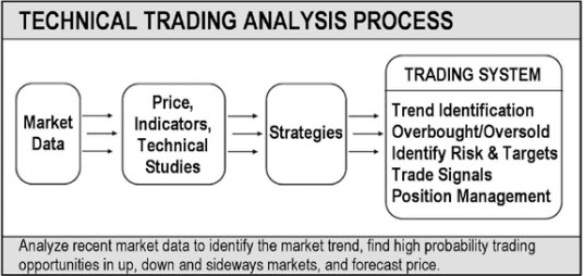 Technical Trading Analysis Process