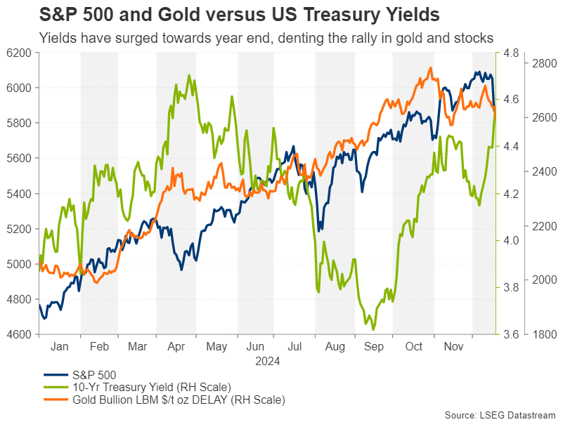 US_yields_stocks_gold.png