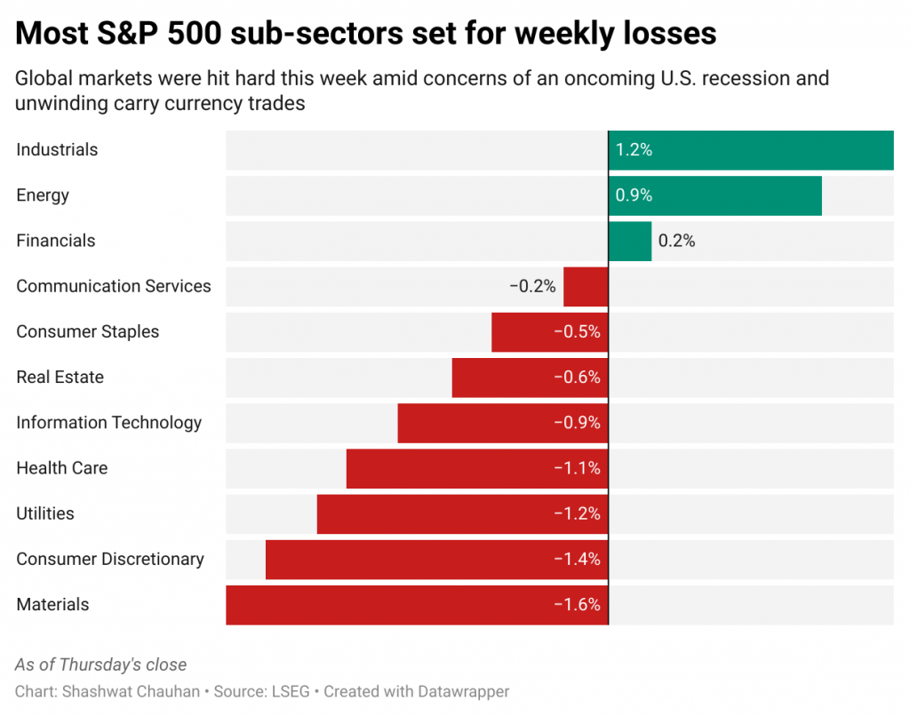 SPX Sub-Sectors