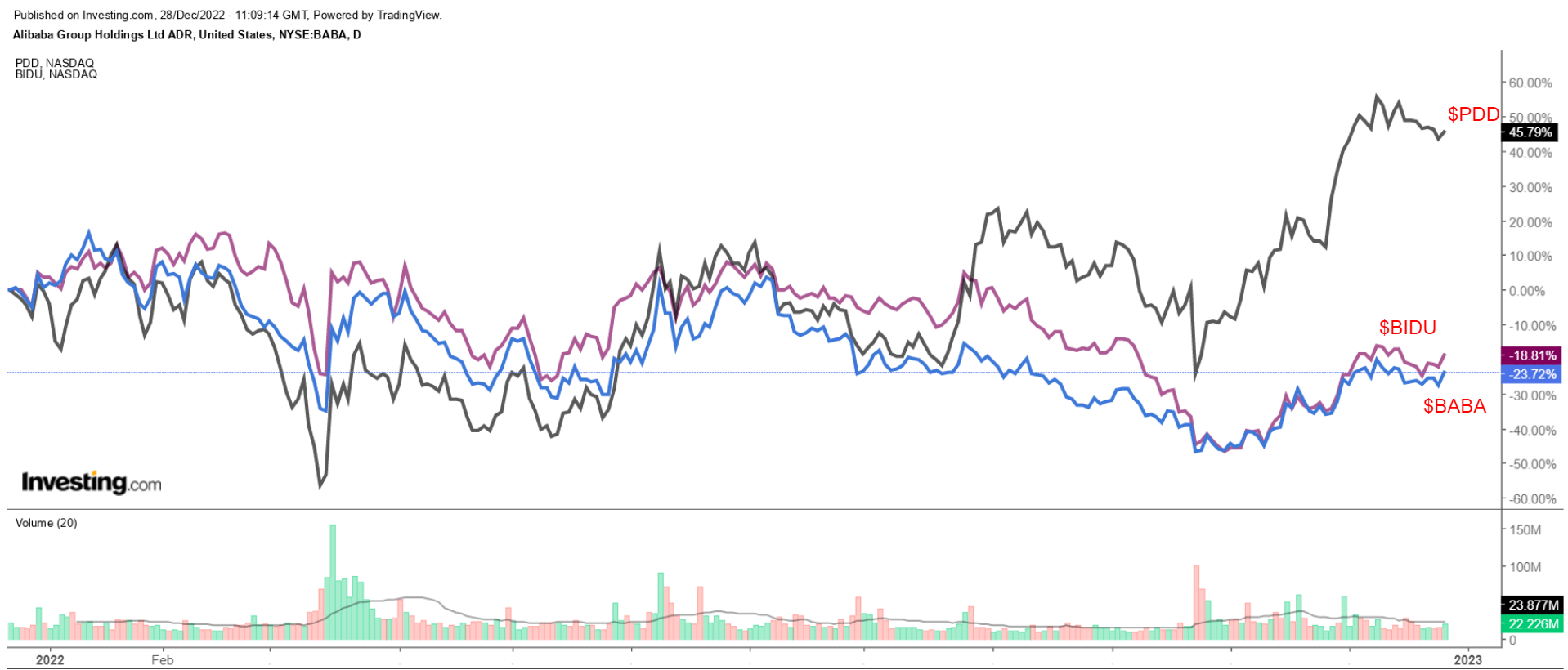 Chinese tech picks 2022 performance