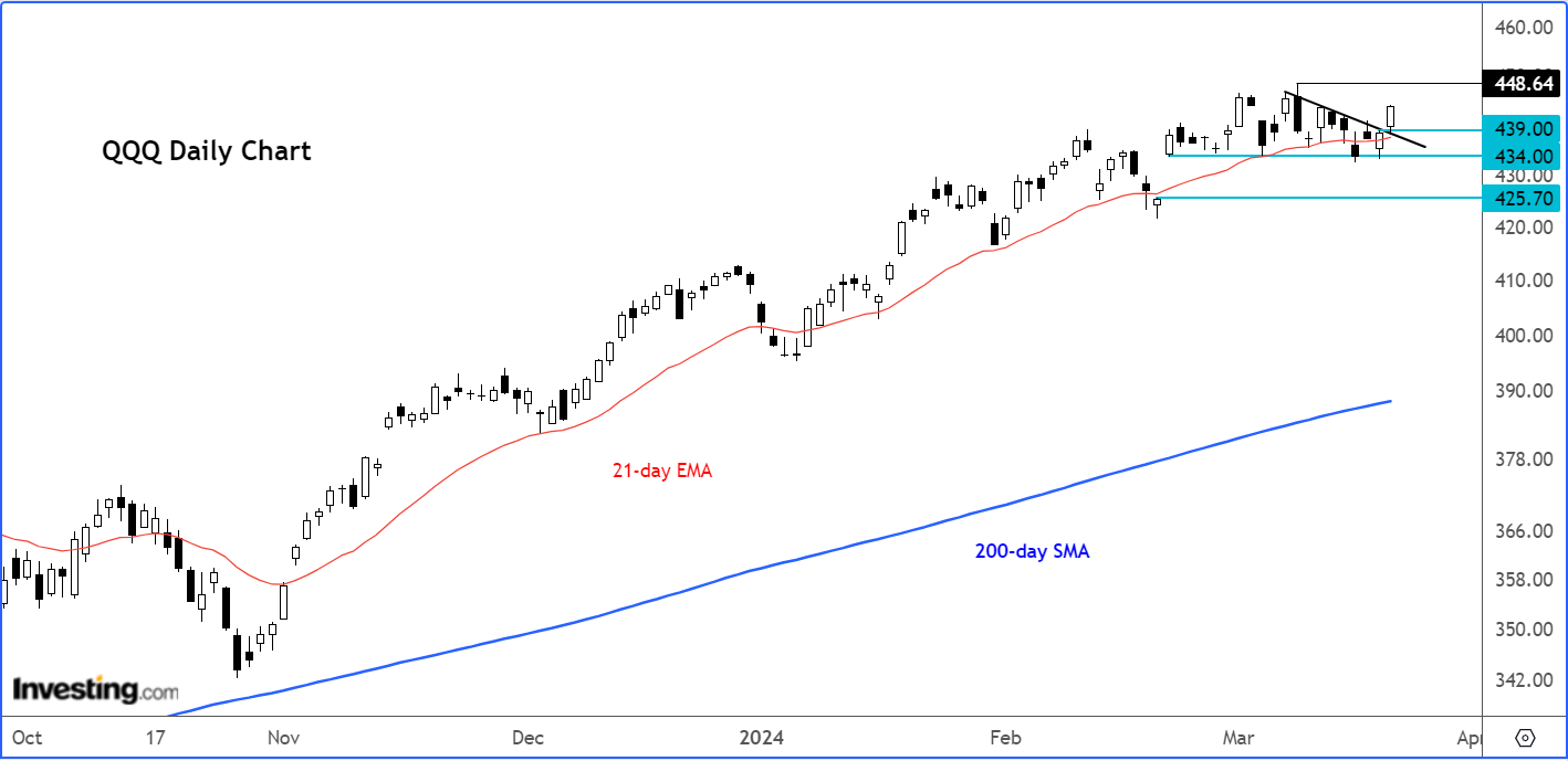 QQQ Shows Bullish Momentum with Potential for New Highs