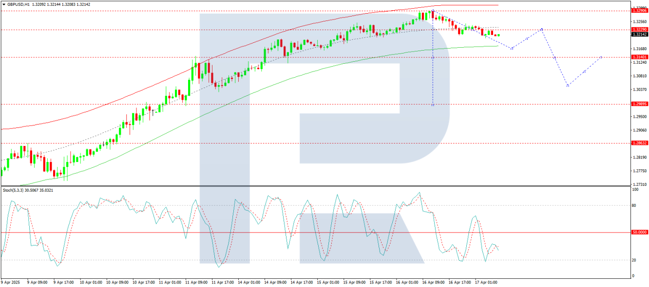 GBP/USD analysis