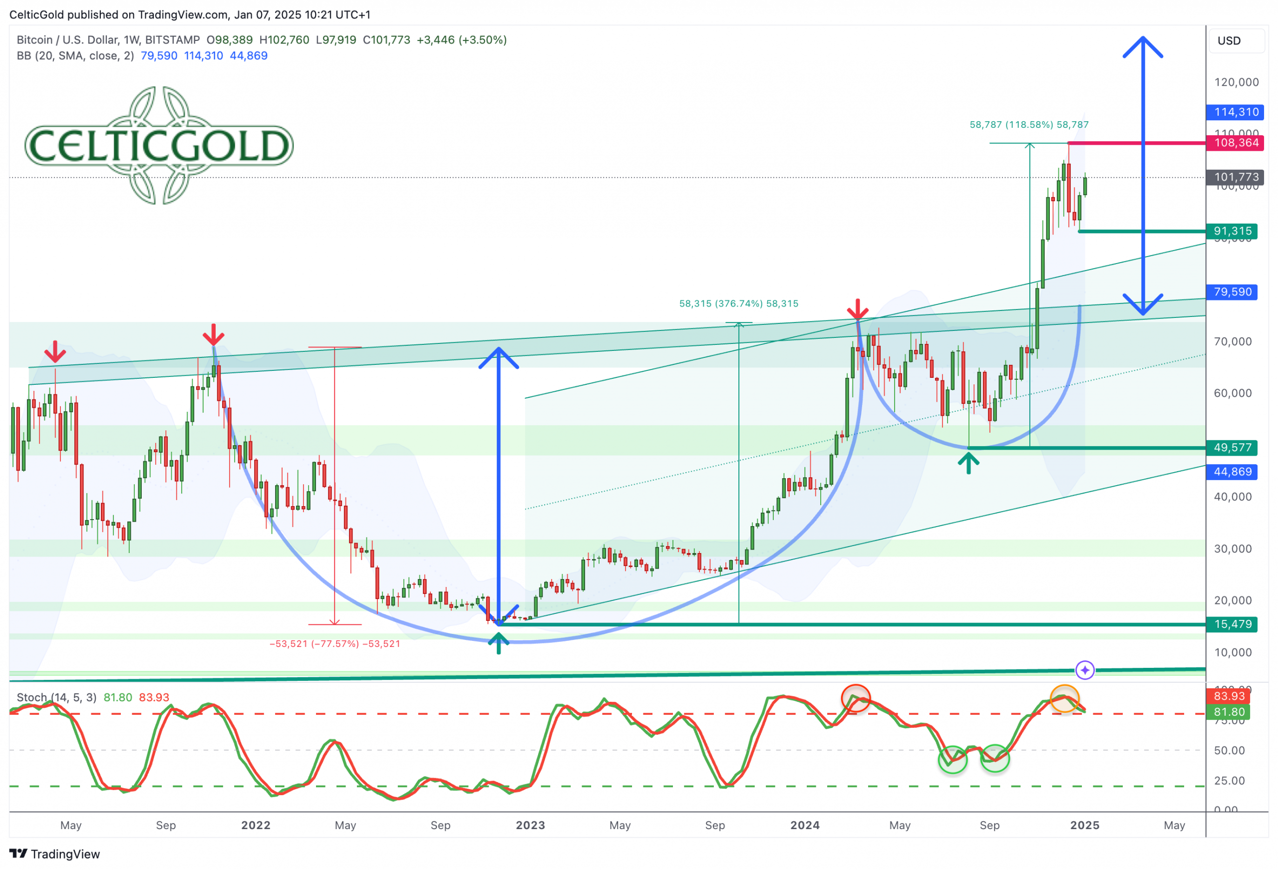 Bitcoin In USD-Weekly Chart