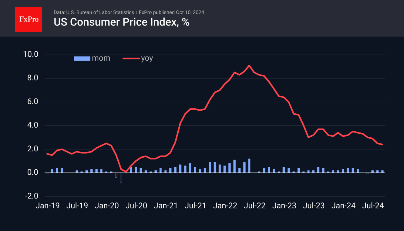 US CPI up 0.2% m/m and 2.4% y/y