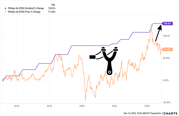 PSX-Price/Dividend Chart