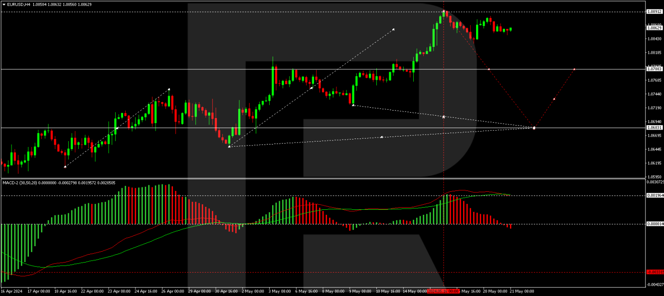 EUR/USD forecast