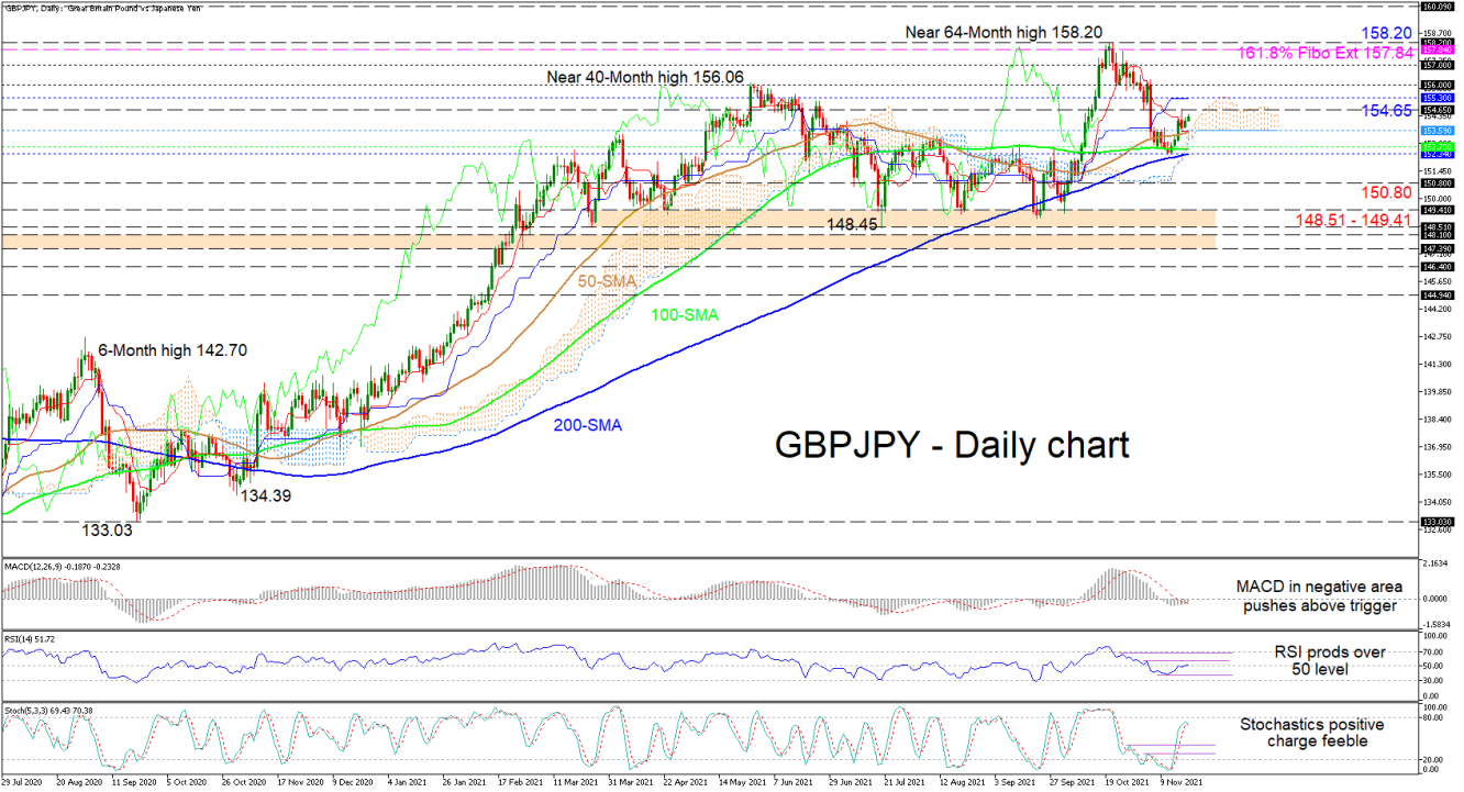 191121_GBPJPY Daily