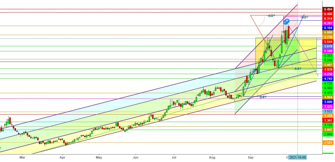 Natural Gas Futures Daily Chart