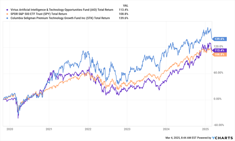 CEFs-Outperform