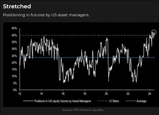 US Asset Managers Futures Positions